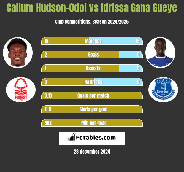 Callum Hudson-Odoi vs Idrissa Gana Gueye h2h player stats