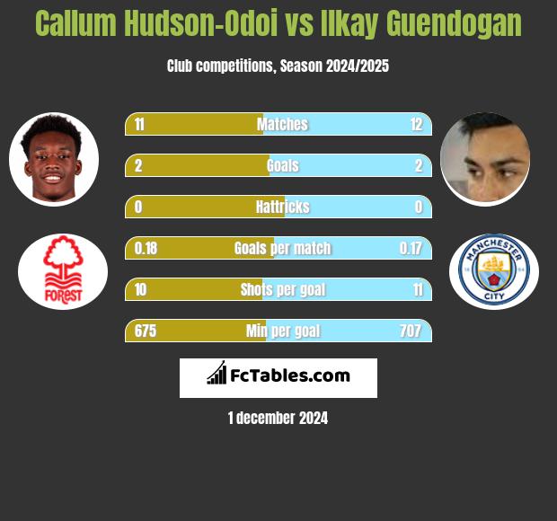 Callum Hudson-Odoi vs Ilkay Guendogan h2h player stats