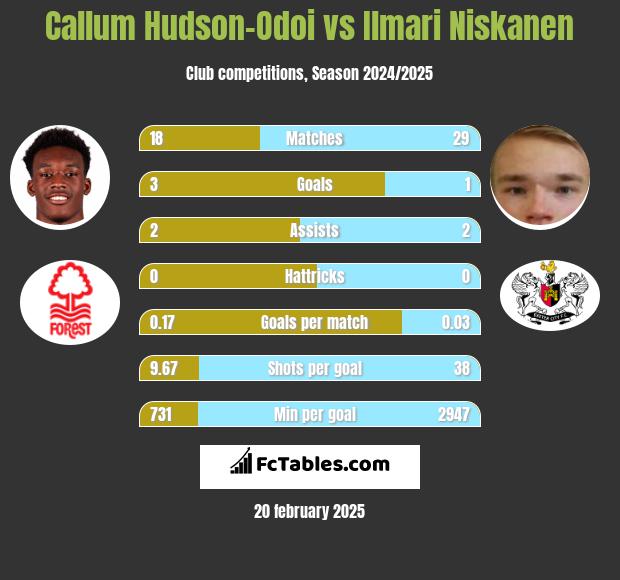 Callum Hudson-Odoi vs Ilmari Niskanen h2h player stats