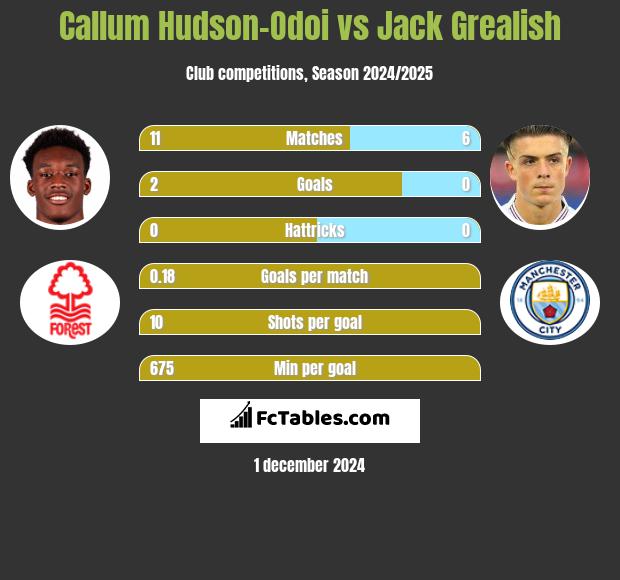 Callum Hudson-Odoi vs Jack Grealish h2h player stats