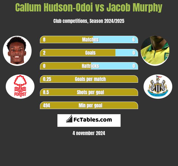 Callum Hudson-Odoi vs Jacob Murphy h2h player stats