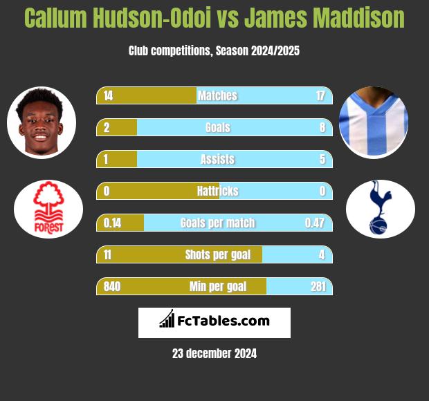 Callum Hudson-Odoi vs James Maddison h2h player stats