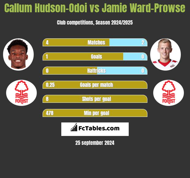 Callum Hudson-Odoi vs Jamie Ward-Prowse h2h player stats