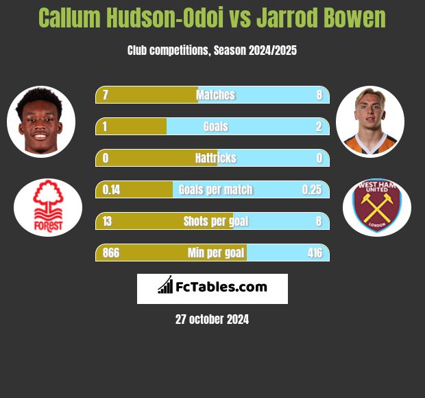 Callum Hudson-Odoi vs Jarrod Bowen h2h player stats