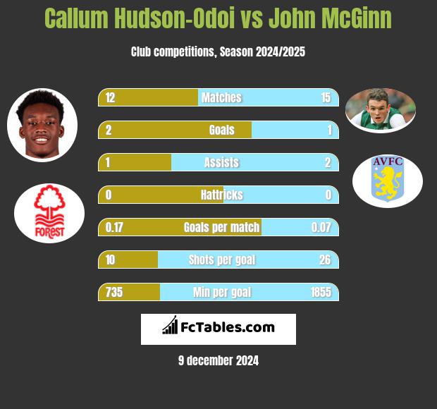 Callum Hudson-Odoi vs John McGinn h2h player stats