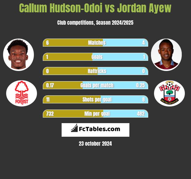 Callum Hudson-Odoi vs Jordan Ayew h2h player stats