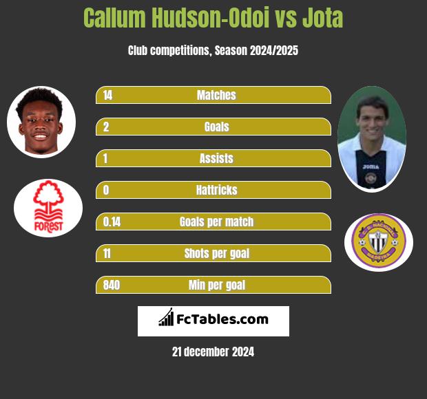 Callum Hudson-Odoi vs Jota h2h player stats