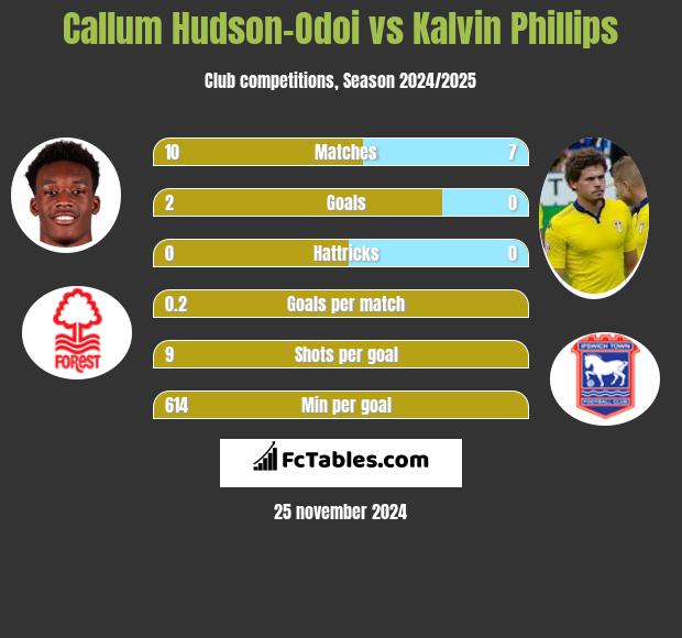 Callum Hudson-Odoi vs Kalvin Phillips h2h player stats