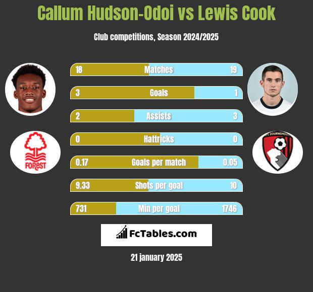 Callum Hudson-Odoi vs Lewis Cook h2h player stats