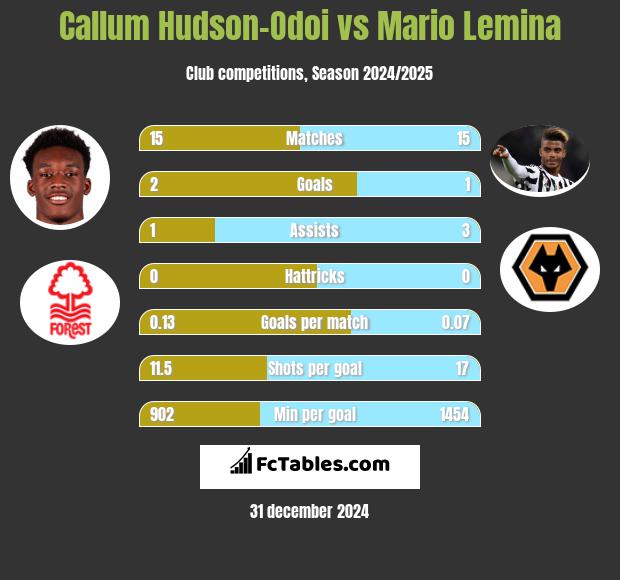 Callum Hudson-Odoi vs Mario Lemina h2h player stats