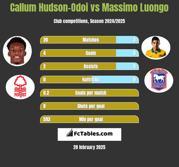 Callum Hudson-Odoi vs Massimo Luongo h2h player stats