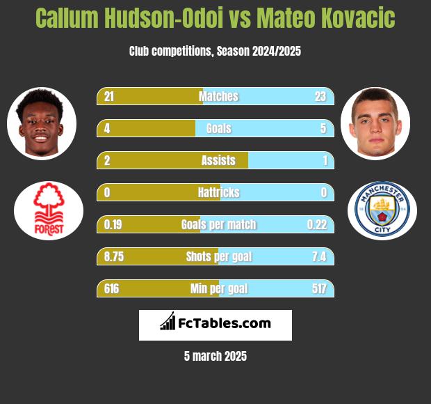 Callum Hudson-Odoi vs Mateo Kovacic h2h player stats