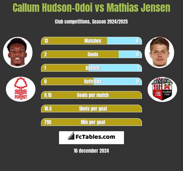 Callum Hudson-Odoi vs Mathias Jensen h2h player stats