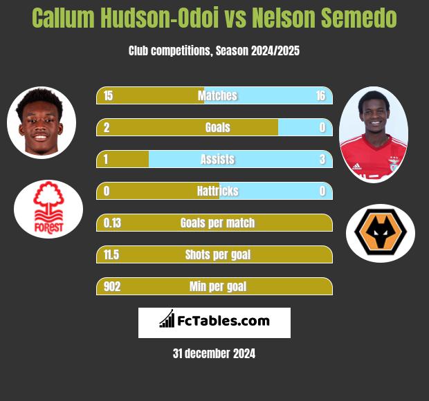 Callum Hudson-Odoi vs Nelson Semedo h2h player stats