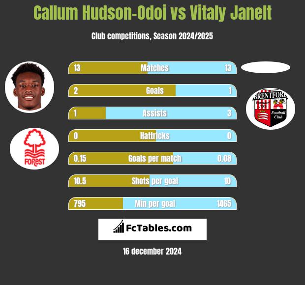 Callum Hudson-Odoi vs Vitaly Janelt h2h player stats