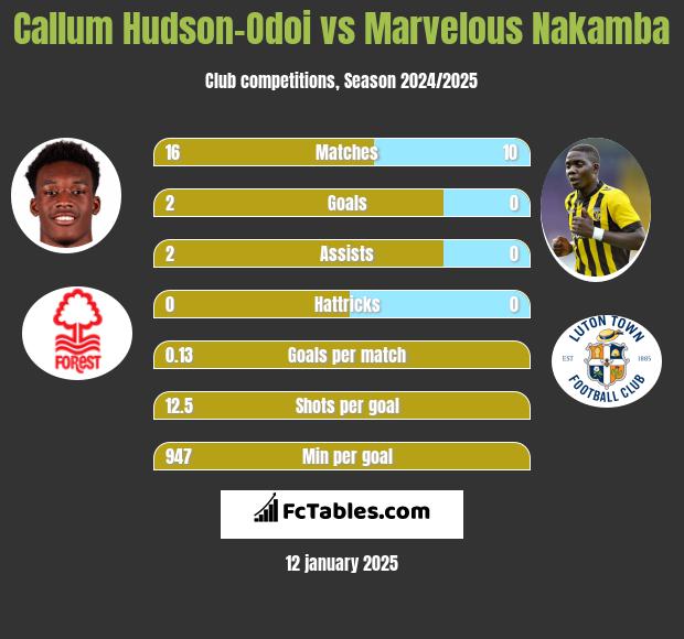 Callum Hudson-Odoi vs Marvelous Nakamba h2h player stats