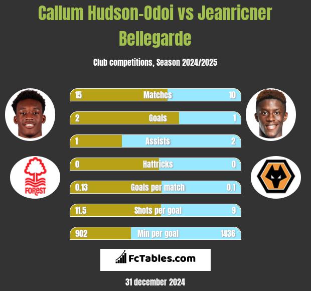 Callum Hudson-Odoi vs Jeanricner Bellegarde h2h player stats