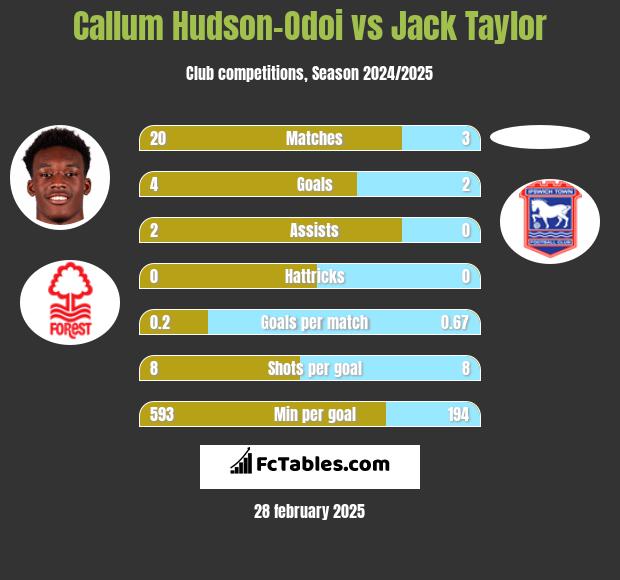 Callum Hudson-Odoi vs Jack Taylor h2h player stats