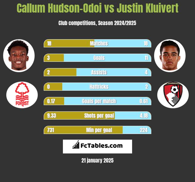 Callum Hudson-Odoi vs Justin Kluivert h2h player stats