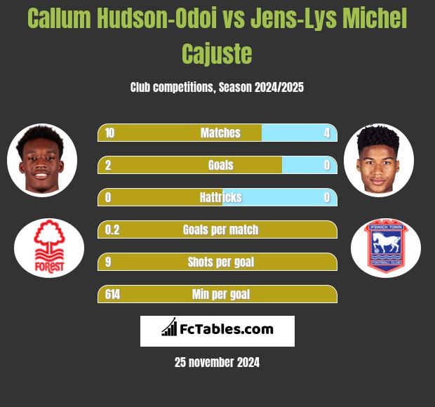 Callum Hudson-Odoi vs Jens-Lys Michel Cajuste h2h player stats