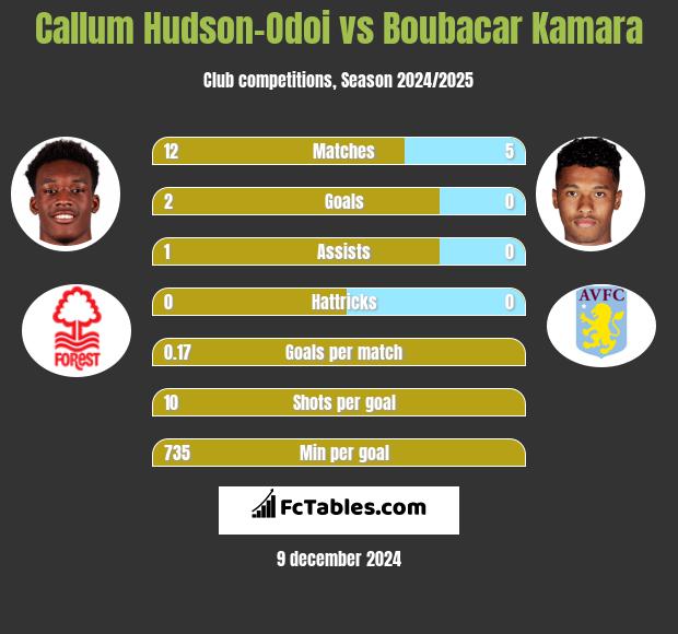 Callum Hudson-Odoi vs Boubacar Kamara h2h player stats