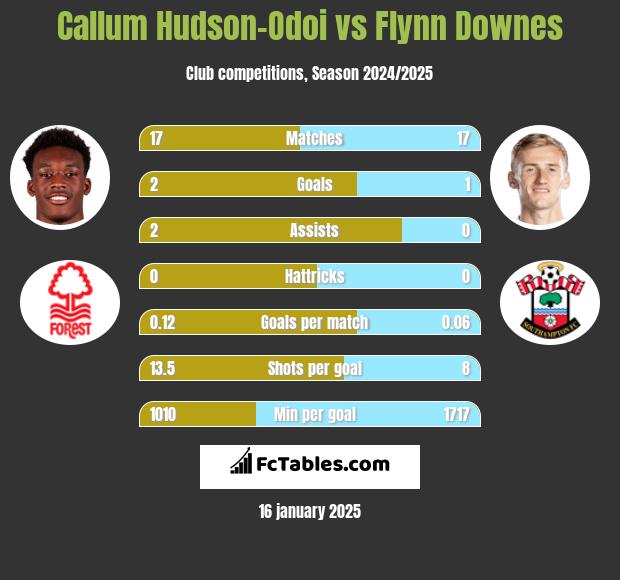 Callum Hudson-Odoi vs Flynn Downes h2h player stats