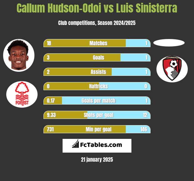 Callum Hudson-Odoi vs Luis Sinisterra h2h player stats