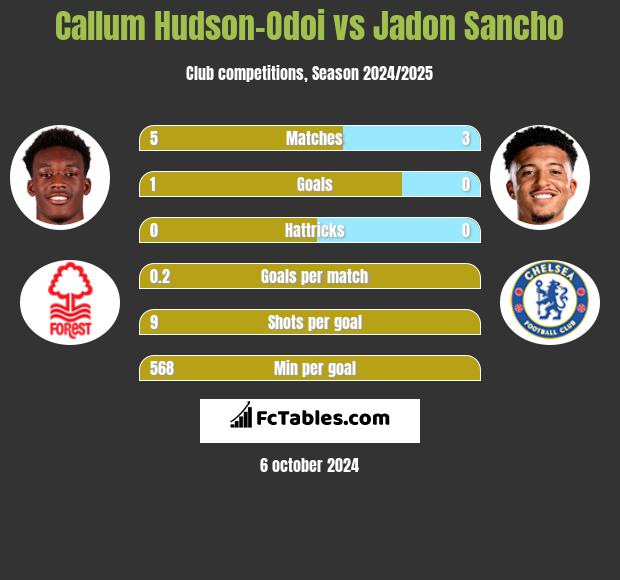 Callum Hudson-Odoi vs Jadon Sancho h2h player stats