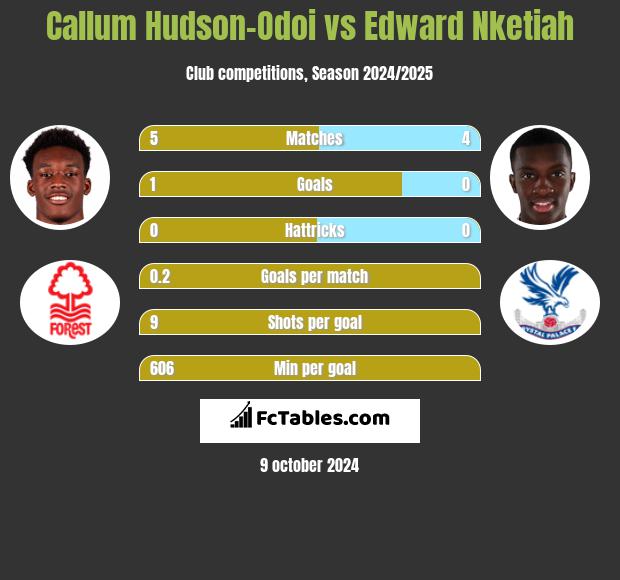 Callum Hudson-Odoi vs Edward Nketiah h2h player stats