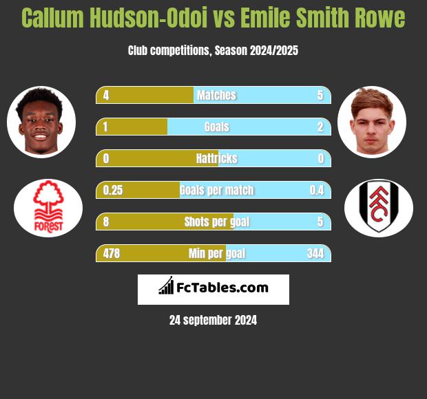 Callum Hudson-Odoi vs Emile Smith Rowe h2h player stats