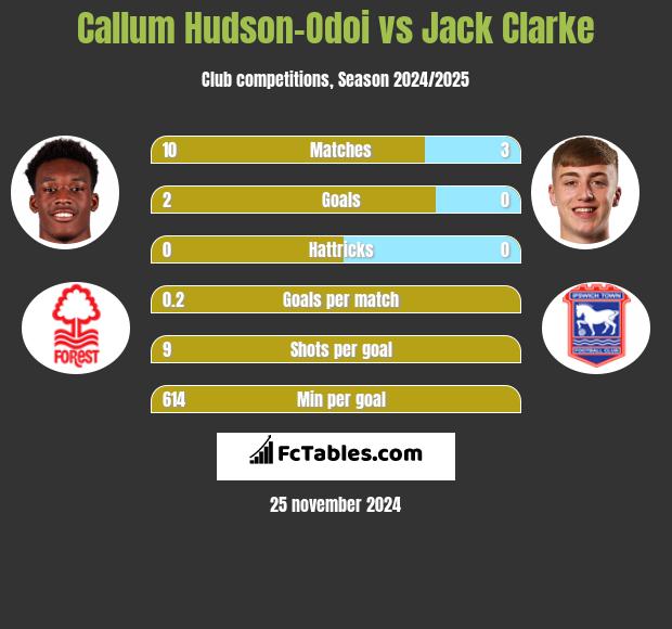 Callum Hudson-Odoi vs Jack Clarke h2h player stats