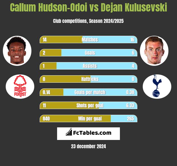 Callum Hudson-Odoi vs Dejan Kulusevski h2h player stats