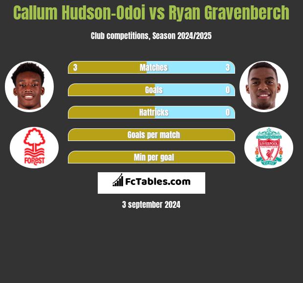 Callum Hudson-Odoi vs Ryan Gravenberch h2h player stats