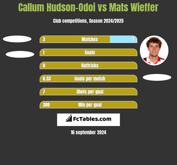 Callum Hudson-Odoi vs Mats Wieffer h2h player stats