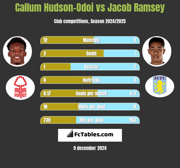 Callum Hudson-Odoi vs Jacob Ramsey h2h player stats