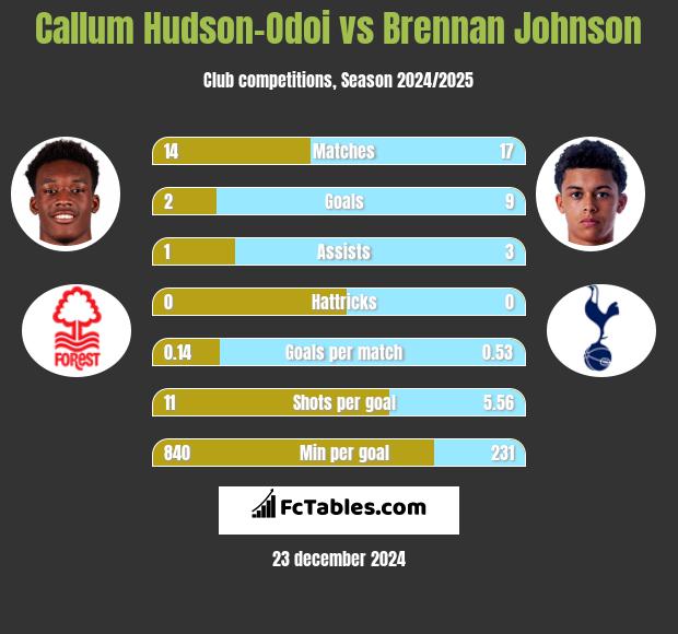 Callum Hudson-Odoi vs Brennan Johnson h2h player stats