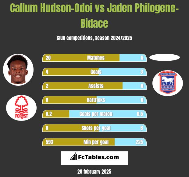 Callum Hudson-Odoi vs Jaden Philogene-Bidace h2h player stats