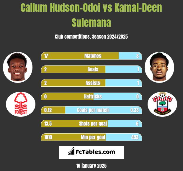 Callum Hudson-Odoi vs Kamal-Deen Sulemana h2h player stats