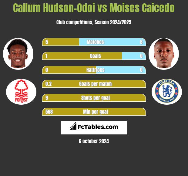 Callum Hudson-Odoi vs Moises Caicedo h2h player stats