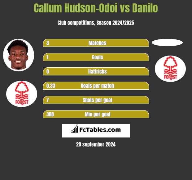 Callum Hudson-Odoi vs Danilo h2h player stats