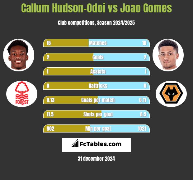 Callum Hudson-Odoi vs Joao Gomes h2h player stats