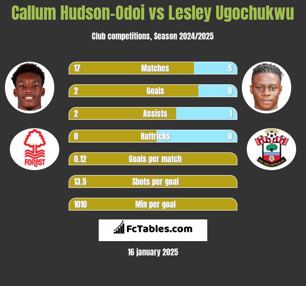 Callum Hudson-Odoi vs Lesley Ugochukwu h2h player stats