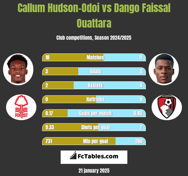 Callum Hudson-Odoi vs Dango Faissal Ouattara h2h player stats