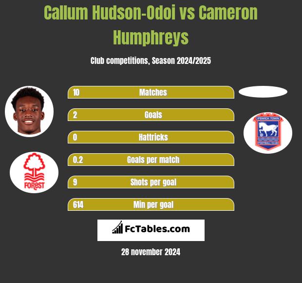 Callum Hudson-Odoi vs Cameron Humphreys h2h player stats