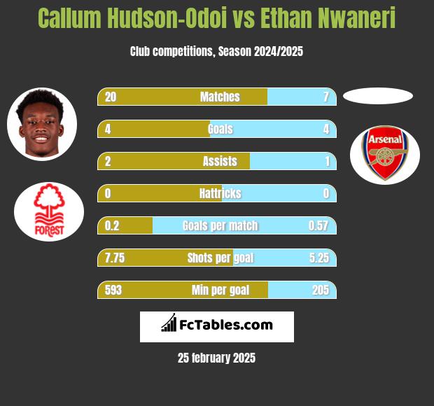 Callum Hudson-Odoi vs Ethan Nwaneri h2h player stats