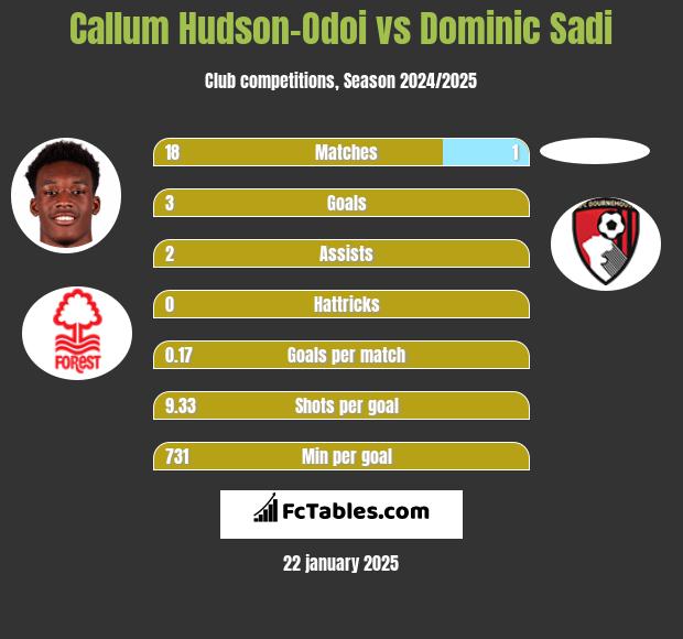 Callum Hudson-Odoi vs Dominic Sadi h2h player stats