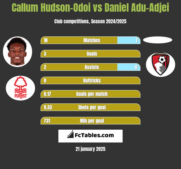 Callum Hudson-Odoi vs Daniel Adu-Adjei h2h player stats