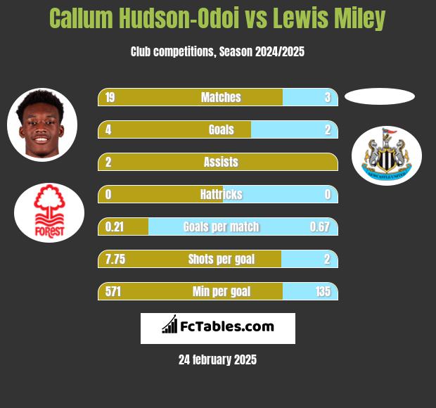 Callum Hudson-Odoi vs Lewis Miley h2h player stats