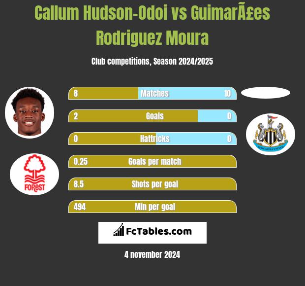 Callum Hudson-Odoi vs GuimarÃ£es Rodriguez Moura h2h player stats