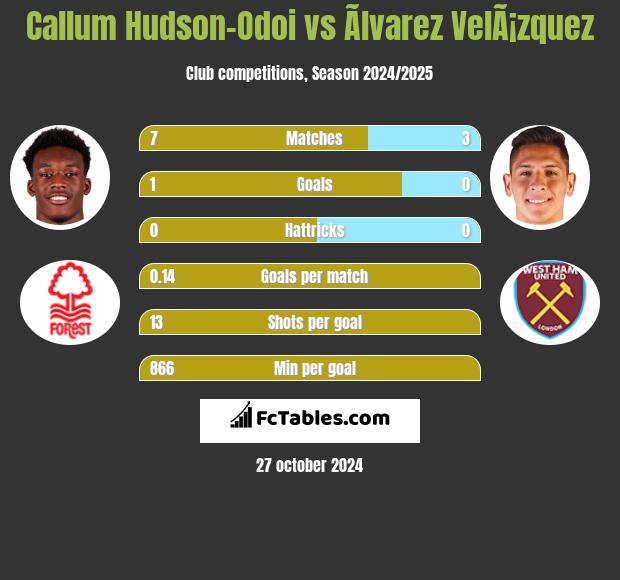 Callum Hudson-Odoi vs Ãlvarez VelÃ¡zquez h2h player stats